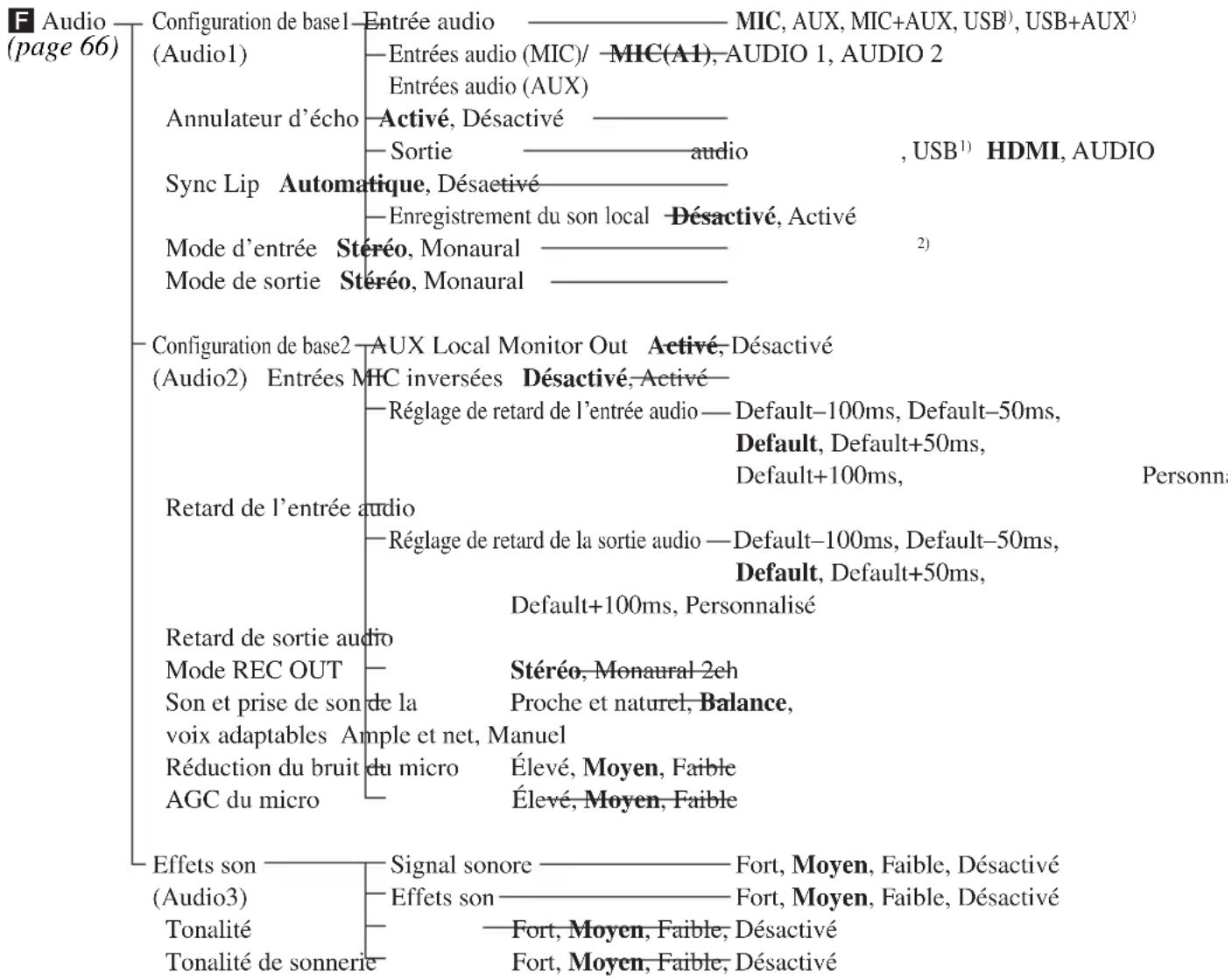 F Audio (page 66) Configuration de base1—Entrée audio — MIC, AUX, MIC+AUX, USB¹), USB+AUX¹) (Audio1) — Entrées audio (MIC)/ — MIC(A1), AUDIO 1, AUDIO 2 Entrées audio (AUX) Annulateur d'écho — Activé, Désactivé — Sortie — audio , USB¹) HDMI, AUDIO Sync Lip Automatique, Désactivé — Enregistrement du son local — Désactivé, Activé Mode d'entrée Stéréo, Monaural — Mode de sortie Stéréo, Monaural — Configuration de base2—AUX Local Monitor Out — Activé, Désactivé (Audio2) Entrées MIC inversées — Désactivé, Activé — Régage de retard de l'entrée audio — Default-100ms, Default-50ms, Default, Default+50ms, Default+100ms, Personn: Retard de l'entrée audio — Régage de retard de la sortie audio — Default-100ms, Default-50ms, Default, Default+50ms, Default+100ms, Personnalisé Retard de sortie audio Mode REC OUT — Stéréo, Monaural 2eh Son et prise de son de la Proche et naturel, Balance, voix adaptables Ample et net, Manuel Réduction du bruit du micro Élevé, Moyen, Faible AGC du micro Élevé, Moyen, Faible Effets son — Signal sonore — Fort, Moyen, Faible, Désactivé (Audio3) — Effets son — Fort, Moyen, Faible, Désactivé Tonalité — Fort, Moyen, Faible, Désactivé Tonalité de sonnerie — Fort, Moyen, Faible, Désactivé