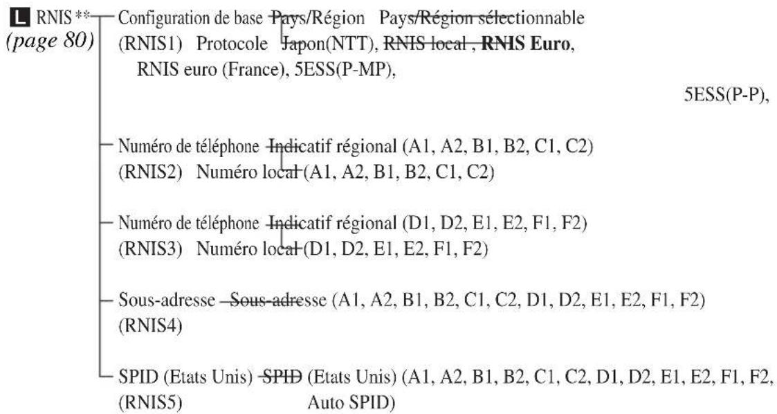 L RNIS ** (page 80) Configuration de base Pays/Région Pays/Région sélectionnable (RNIS1) Protocole Japon(NTT), RNIS local, RNIS Euro, RNIS euro (France), 5ESS(P-MP), Numéro de téléphone Indicatif régional (A1, A2, B1, B2, C1, C2) (RNIS2) Numéro local (A1, A2, B1, B2, C1, C2) Numéro de téléphone Indicatif régional (D1, D2, E1, E2, F1, F2) (RNIS3) Numéro local (D1, D2, E1, E2, F1, F2) Sous-adresse - Sous-adresse (A1, A2, B1, B2, C1, C2, D1, D2, E1, E2, F1, F2) (RNIS4) SPID (Etats Unis) SPID (Etats Unis) (A1, A2, B1, B2, C1, C2, D1, D2, E1, E2, F1, F2, (RNIS5) Auto SPID)