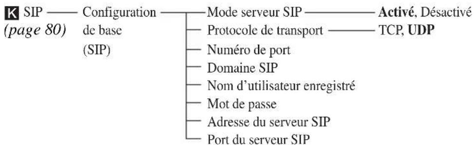 SONY PCS-XG77 - Configuration du menu - 14