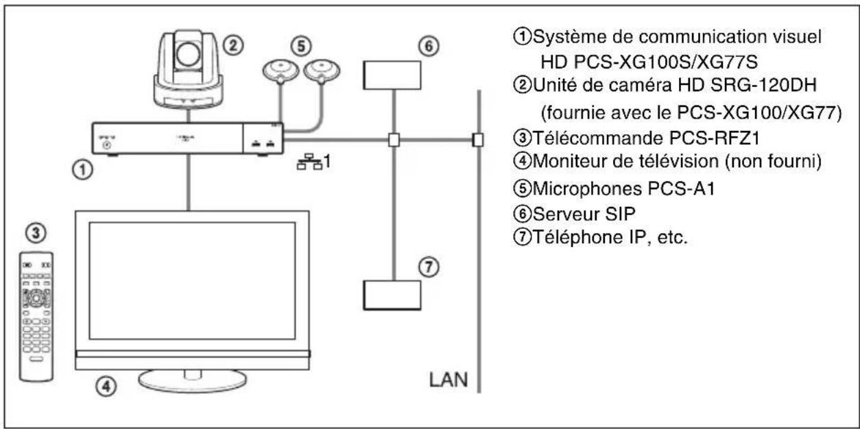 ①Système de communication visuel HD PCS-XG100S/XG77S ②Unité de caméra HD SRG-120DH (fournie avec le PCS-XG100/XG77) ③Télécommande PCS-RFZ1 ④Moniteur de télévision (non fourni) ⑤Microphones PCS-A1 ⑥Serveur SIP ⑦Téléphone IP, etc.