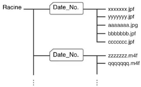 SONY SNC-RX530P - Structure de dossier de la mémoire d'image - 1