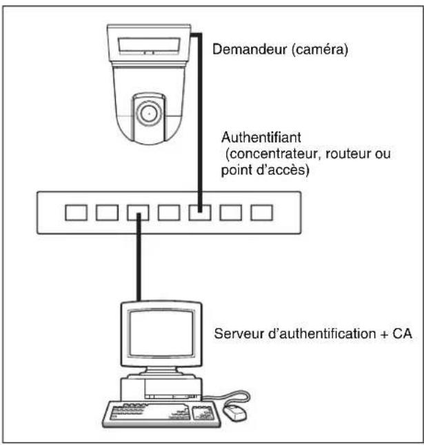 SONY SNC-RX530P - Configuration système du réseau 802.1X - 1