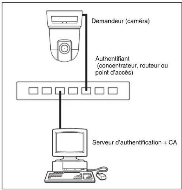 SONY SNC-RX550P - Configuration système du réseau 802.1X - 1
