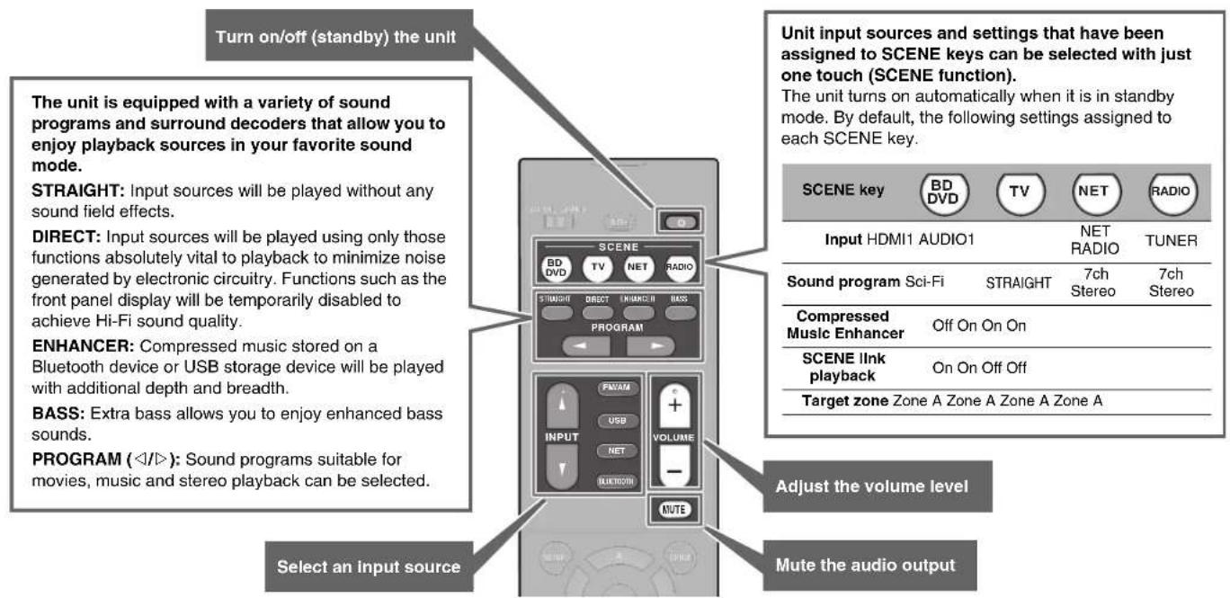 YAMAHA TSR-5830 - Operating the remote control - 1