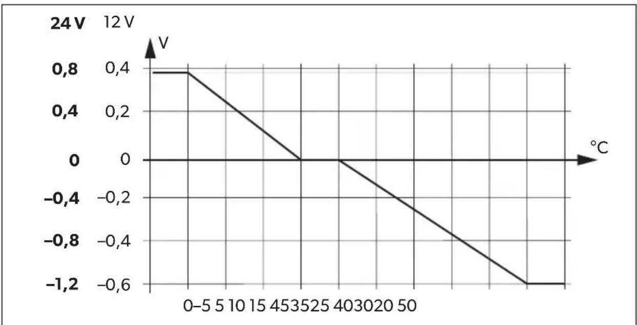 DOMETIC PerfectPower DCC 1212-10 - NOTE - 1