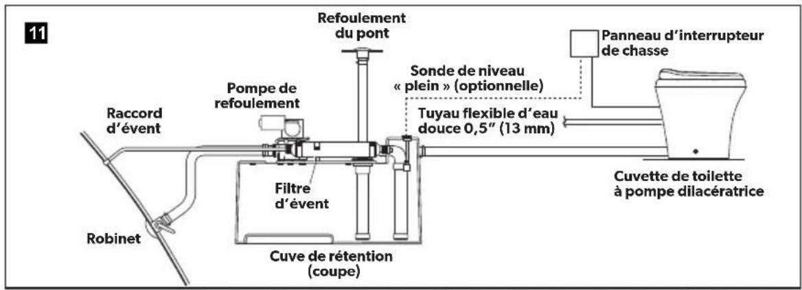11 Raccord d'évent Robinet Pompe de refoulement Filtre d'évent Cuve de rétention (coupe) Refoulement du pont Sonde de niveau « plein » (optionnelle) Tuyau flexible d'eau douce 0,5" (13 mm) Cuvette de toilette à pompe dilacératrice Panneau d'interrupteur de chasse