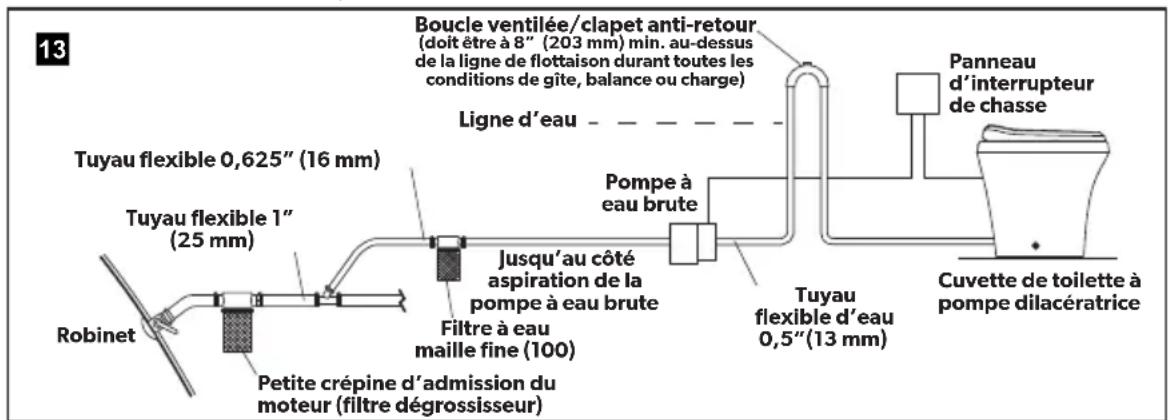 13 Tuyau flexible 0,625" (16 mm) Tuyau flexible 1" (25 mm) Robinet Petite crépine d'admission du moteur (filtre dégrossisseur) Boucle ventilée/clapet anti-retour (doit être à 8" (203 mm) min. au-dessus de la ligne de flottaison durant toutes les conditions de gîte, balance ou charge) Ligne d'eau Jusqu'au côté aspiration de la pompe à eau brute Filtre à eau maille fine (100) Pompe à eau brute Tuyau flexible d'eau 0,5"(13 mm) Cuvette de toilette à pompe dilacératrice Panneau d'interrupteur de chasse