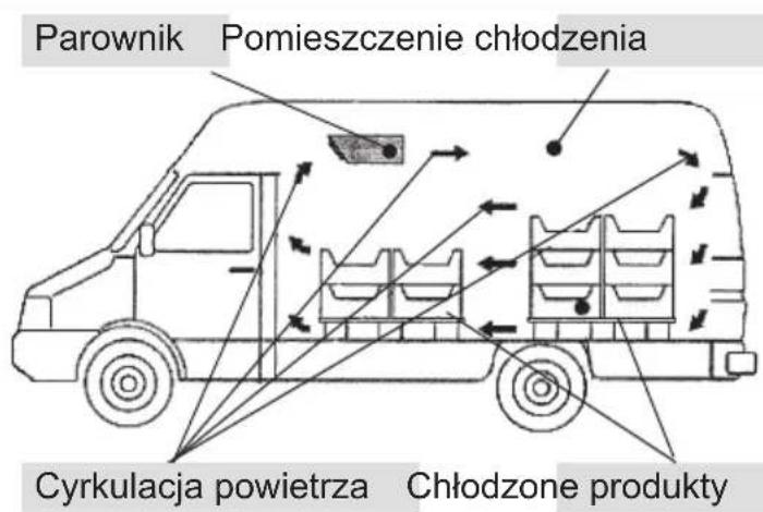 DOMETIC Frigo EVP134A - Wskazówki dotyczące prawidłowego załadunku - 1
