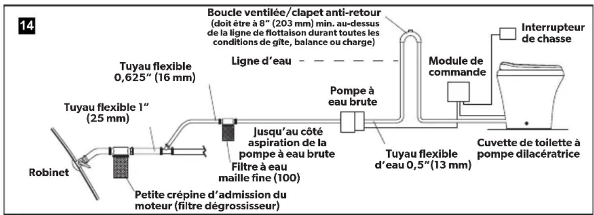 14 Tuyau flexible 0,625" (16 mm) Tuyau flexible 1" (25 mm) Robinet Petite crépine d'admission du moteur (filtre dégrossisseur) Boucle ventilée/clapet anti-retour (doit être à 8" (203 mm) min. au-dessus de la ligne de flottaison durant toutes les conditions de gîte, balance ou charge) Ligne d'eau Jusqu'au côté aspiration de la pompe à eau brute Filtre à eau maille fine (100) Pompe à eau brute Tuyau flexible d'eau 0,5" (13 mm) Interrupteur de chasse Module de commande Cuvette de toilette à pompe dilacératrice