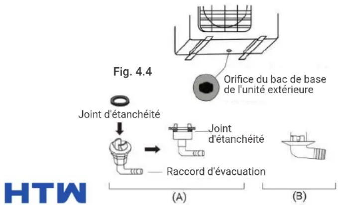 Fig. 4.4 Orifice du bac de base de l'unité extérieure Joint d'étanchéité Joint d'étanchéité Raccord d'évacuation (A) (B) HTW