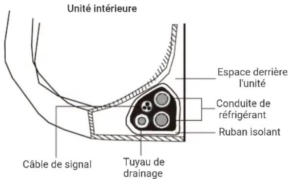 Unité intérieure Espace derrière l'unité Conduite de réfrigérant Ruban isolant Câble de signal Tuyau de drainage