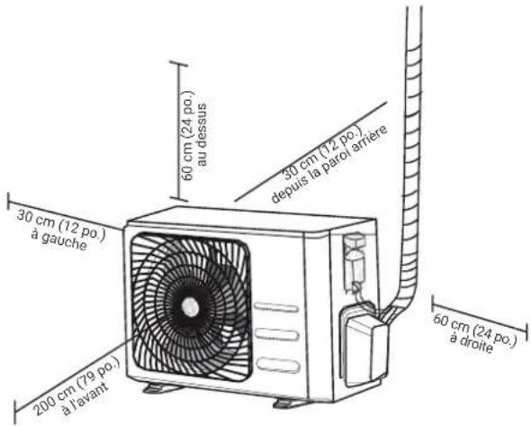 30 cm (12 po.) à gauche 200 cm (79 po.) à l'avant 60 cm (24 po.) au dessus 30 cm (72 po.) depuis la paroi annière 60 cm (24 po.) à droite