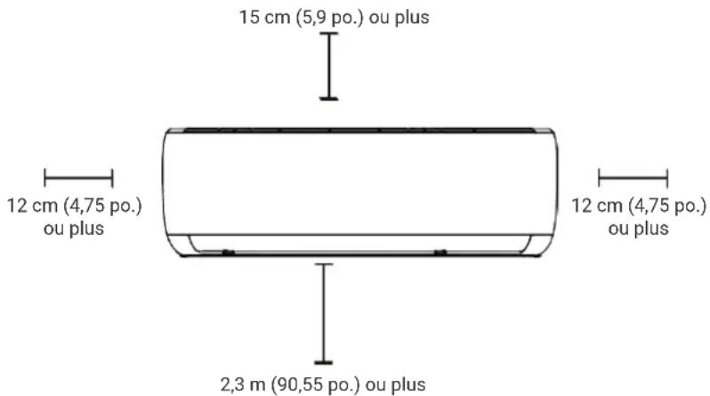 15 cm (5,9 po.) ou plus 12 cm (4,75 po.) ou plus 2,3 m (90,55 po.) ou plus 12 cm (4,75 po.) ou plus