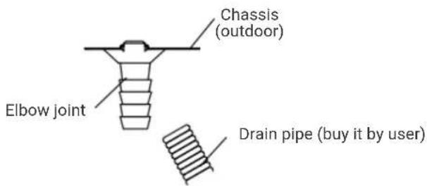 HTW EON - - When need drainage treatment - 1