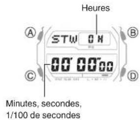 CASIO G-Shock GX-56 - Mesure du temps écoulé - 1