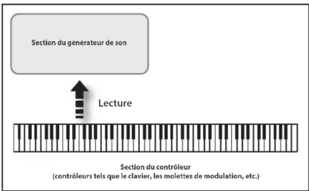 Section du générateur de son Lecture Section du contrôleur (contrôleurs tels que le clavier, les molettes de modulation, etc.)