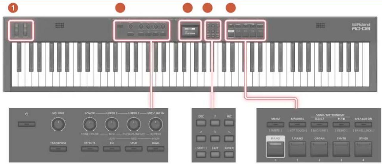 1 Roland R0-08 VOLUME LOWER UPPER 2 UPPER 1 MIC/LINE IN TONE COLOR MIX CHORUS/DELAY REVERB TRANSPOSED EFFECTS LOW MED HAPP EQ SPLIT DUAL DEC INC V < (V) > (SHIFT) EXIT ENTER SONO/METRONOMY SELECT R/T B SPEAKER ON [WRITE] [KEY TOUCH] [MIC/LINE] [DEMO] [PANO] E.PANO ORGAN SYNTH OTHER 0 1 2 3 4