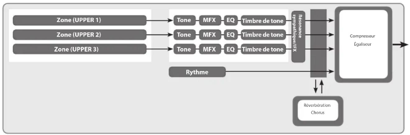 ROLAND RD-08 - À propos des scenes - 1