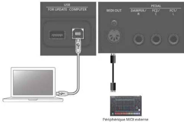 USB FOR UPDATE COMPUTER MIDI OUT PEDAL DAMPER/ R FC2/ C FC1/ L Périphérique MIDI externe
