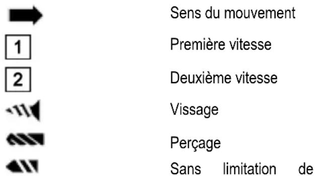 Sens du mouvement Première vitesse Deuxième vitesse Vissage Perçage Sans limitation de