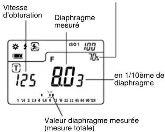 Vitesse d'obturation Diaphragme mesuré ISO 1 100 70% T 125 8.03 en 1/10ème de diaphragme 1 14 2 2.9 4 5.0 6 7 8 9 10 11 12 13 14 15 16 17 18 19 20 21 22 23 24 25 26 27 28 29 30 31 Valeur diaphragme mesurée (mesure totale)