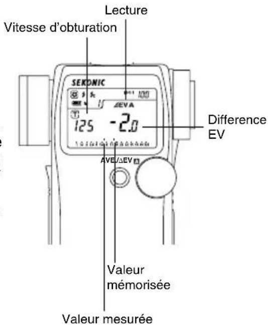 Lecture Vitesse d'obturation SEKONIC 125 -2.0 Difference EV AVE/ΔEV Valeur mémorisée Valeur mesurée