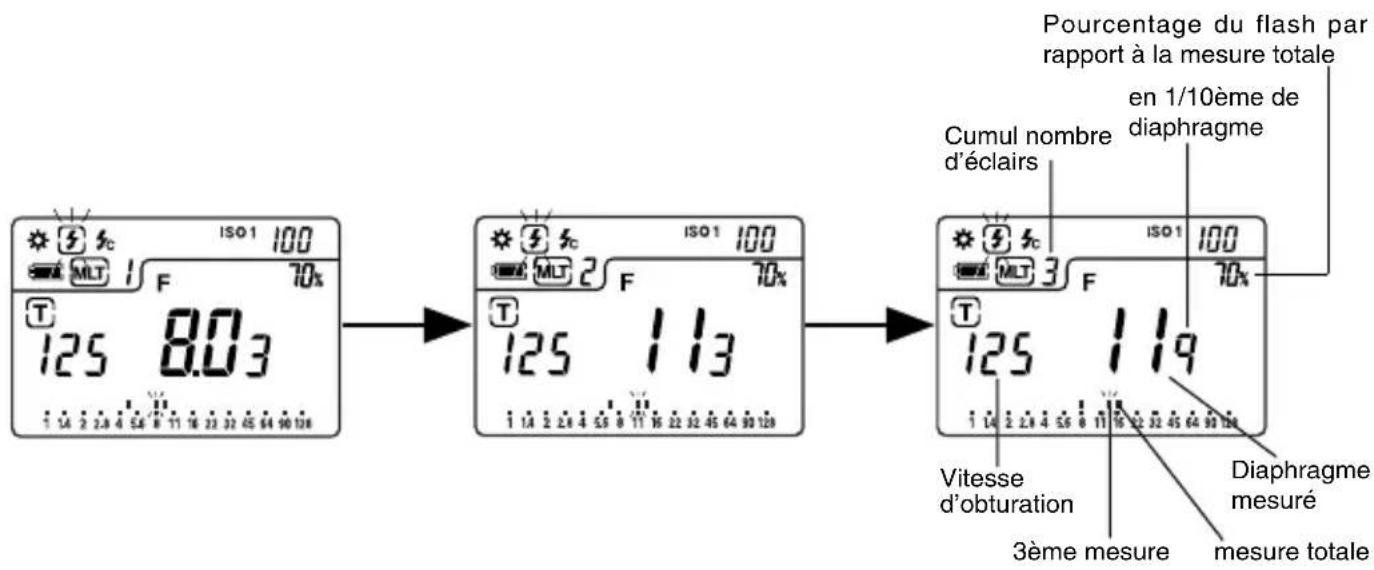Pourcentage du flash par rapport à la mesure totale en 1/10ème de diaphragme Cumul nombre d'éclairs T 125 113 T 125 119 Vitesse d'obturation Diaphragme mesuré 3ème mesure mesure totale