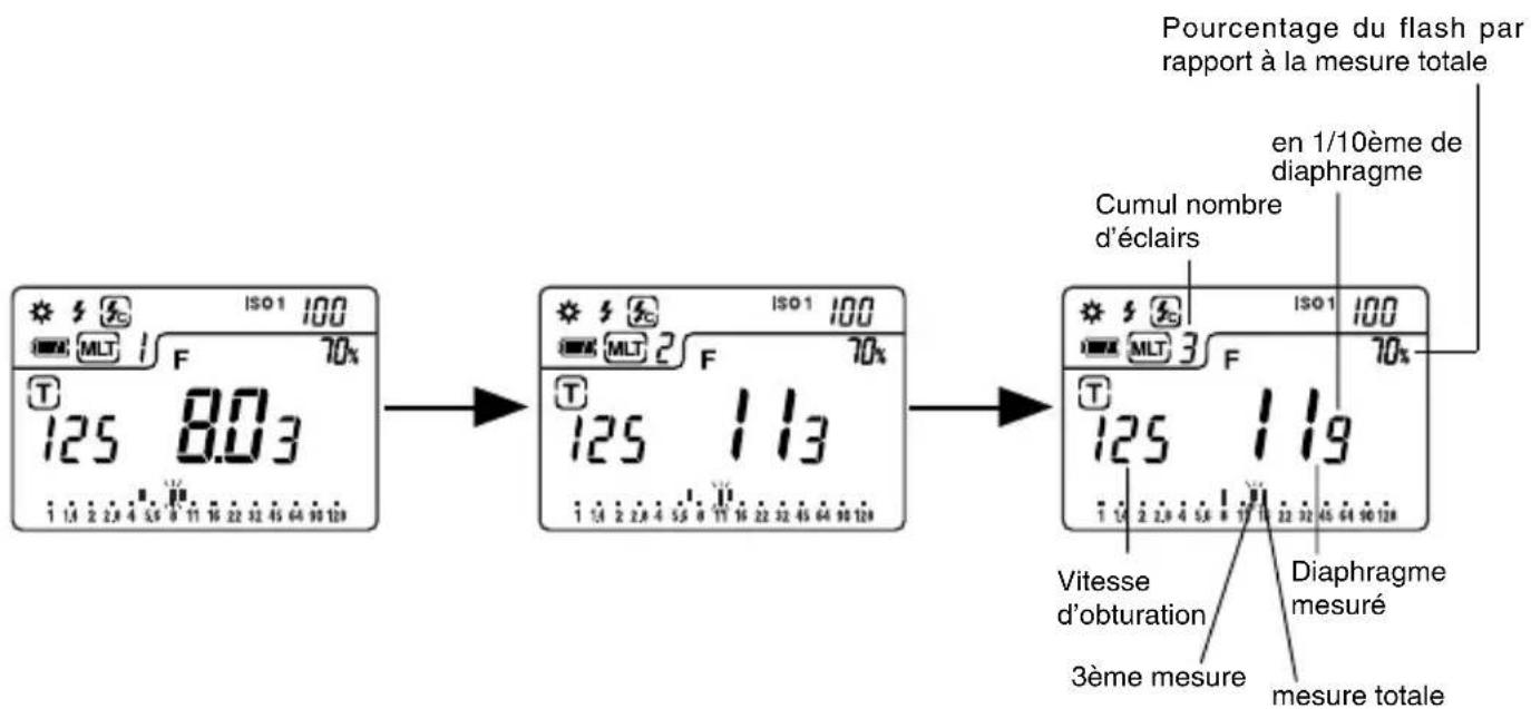 Pourcentage du flash par rapport à la mesure totale en 1/10ème de diaphragme Cumul nombre d'éclairs Vitesse d'obturation 3ème mesure Diaphragme mesuré mesure totale