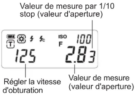 Valeur de mesure par 1/10 stop (valeur d'aperture) ISO 100 125 F 2.83 Régler la vitesse d'obturation Valeur de mesure (valeur d'aperture)