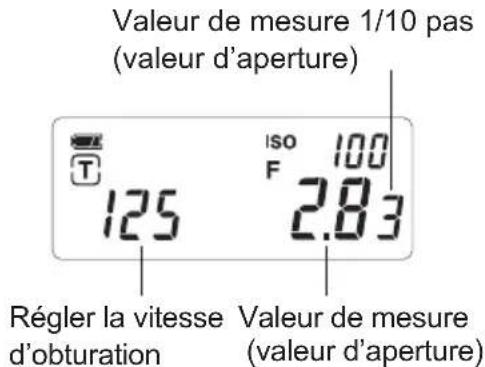 Valeur de mesure 1/10 pas (valeur d'aperture) T 125 Iso F 100 2.83 Régler la vitesse Valeur de mesure d'obturation (valeur d'aperture)
