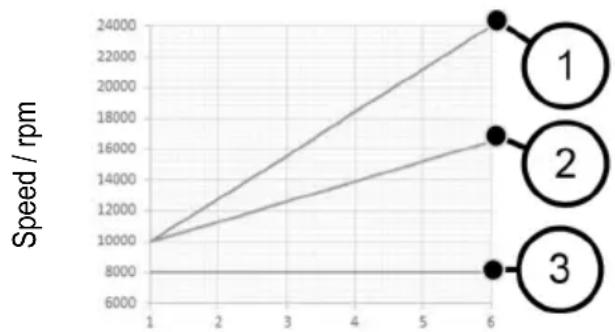 Mafell LO 55 - Speed normal operation - 1