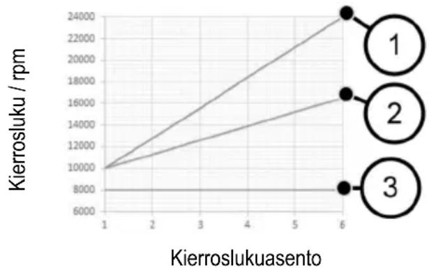 Mafell LO 55 - Kierrosluku normaalissa käytössä - 1