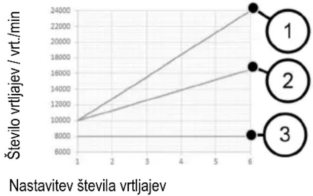 Mafell LO 55 - Število vrtljajev v normalnem obratovanju - 1