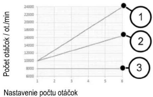 Mafell LO 55 - Počet otáčok v normálnej prevádzke - 1