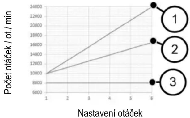 Mafell LO 55 - Otáčky normální provoz - 1