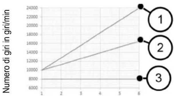 Mafell LO 55 - Numero di giri – funzionamento normale - 1