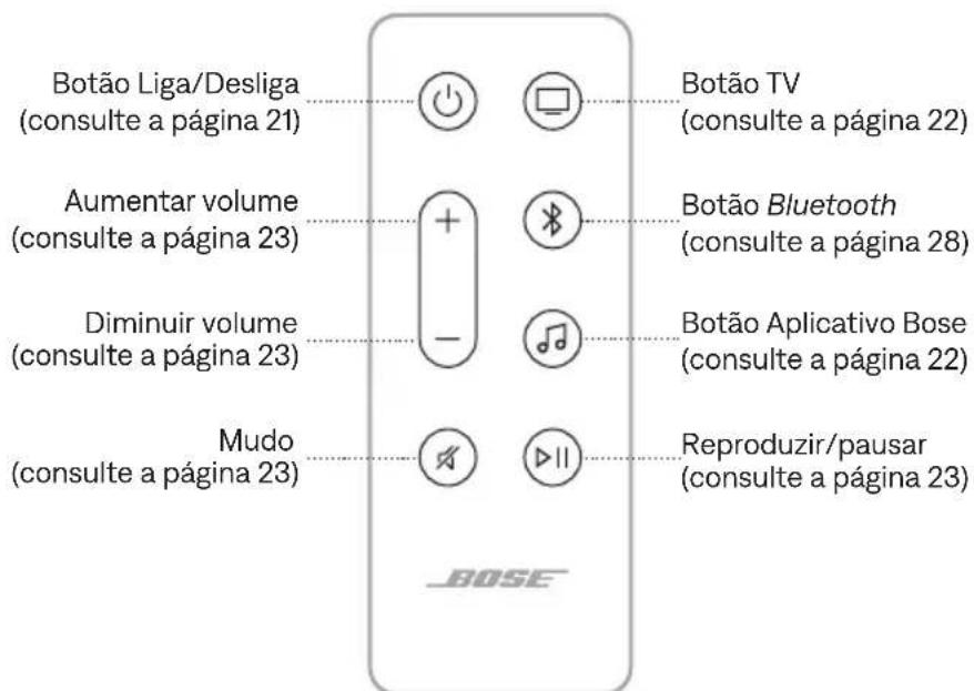BOSE Soundbar 550 - FUNÇÕES DO CONTROLE REMOTO - 1