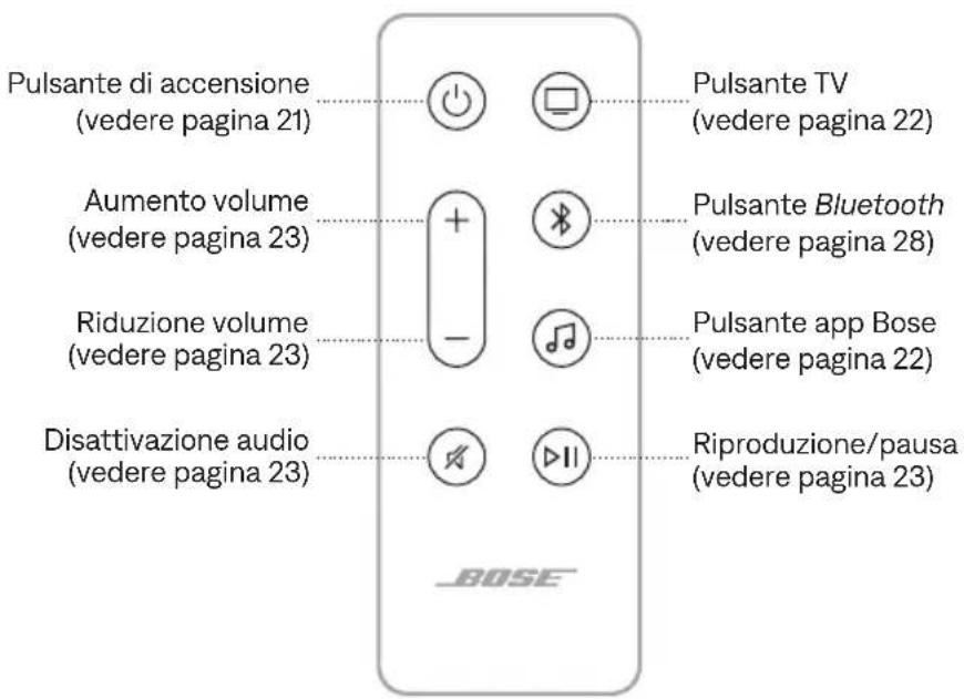 BOSE Soundbar 550 - FUNZIONI DEL TELECOMANDO - 1