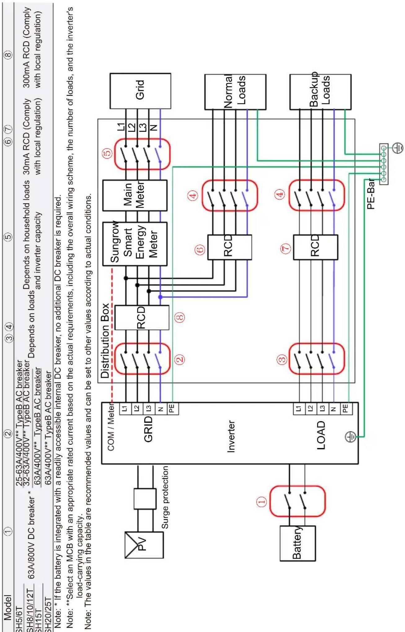 Sungrow SH25T - Backup Wiring Diagram (For TT system) Loads Connected to the Grid : - 1