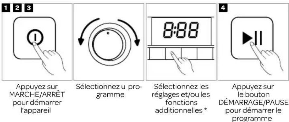 1 2 3 Appuyez sur MARCHE/ARRÊT pour démarrer l'appareil Sélectionnez u pro- gramme 8:88 Sélectionnez les réglages et/ou les fonctions additionnelles * 4 Appuyez sur le bouton DÉMARRAGE/PAUSE pour démarrer le programme