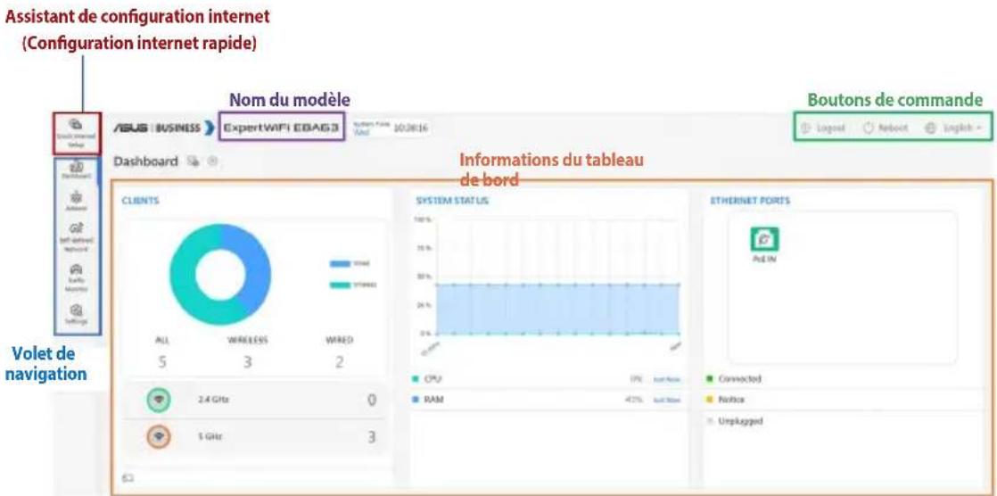 Assistant de configuration internet (Configuration internet rapide) Nom du modèle ExpertWIFI EBAS3 Dashboard Boutons de commande Legend Referent English - VIOT de navigation Clients ALL 5 WIRELESS 3 WIRED 2 2.4 GHz 0 1 GHz 3 System STATUS 100% 15% 50% 24% 0% CPU 1% Ins/Max RAM 42% Ins/Max Ethernet PORTS Aq-IN Connected Notice Unplugged