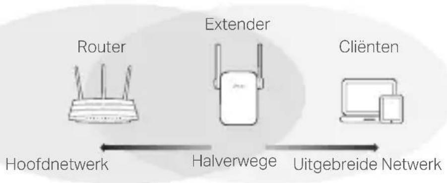 TP-LINK RE615X - Herplaats - 1