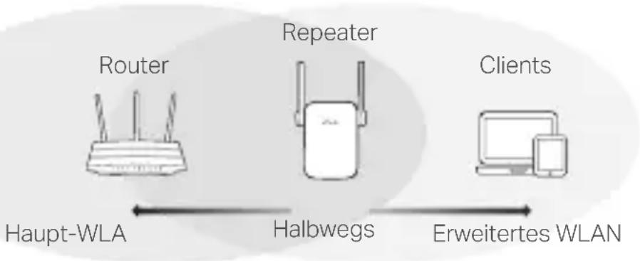 TP-LINK RE615X - Platzieren - 1