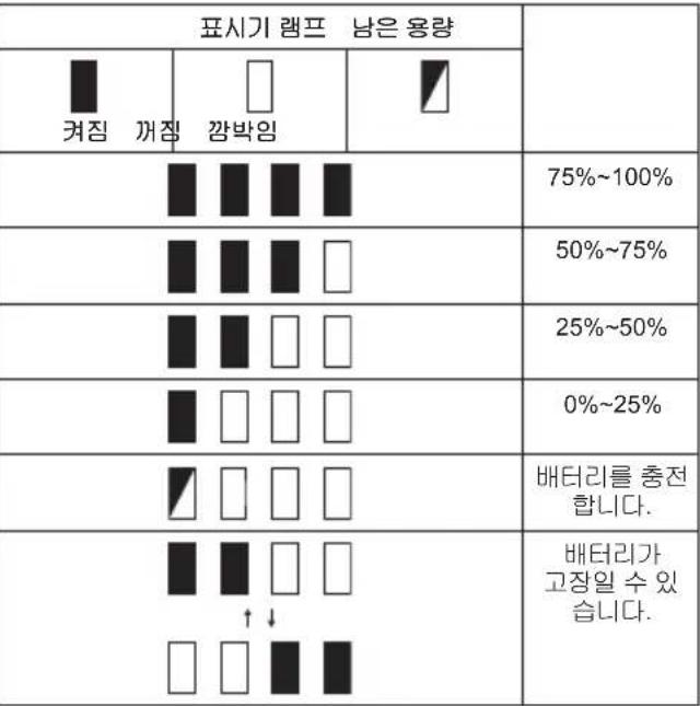 MAKITA PDC1500 - 남아 있는 배터리 용량 표시 - 1