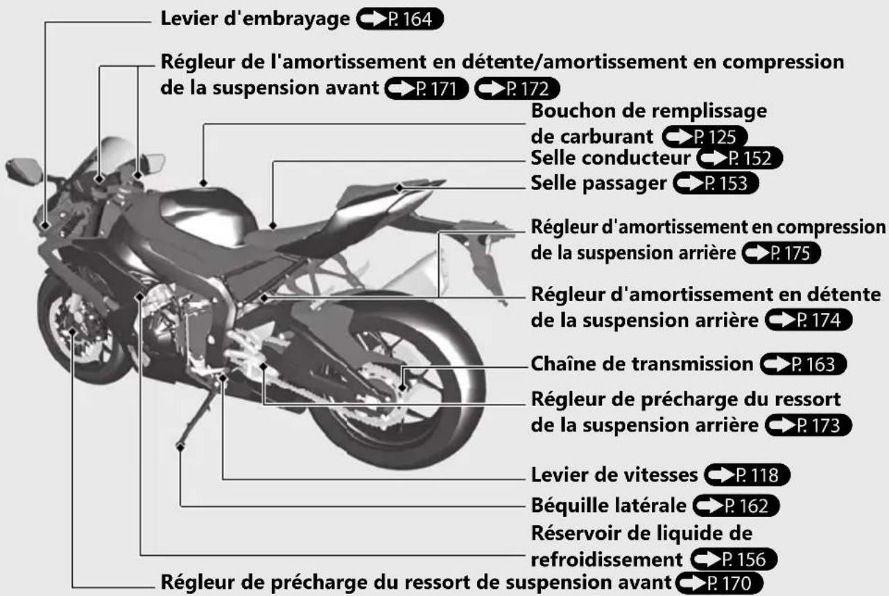 Honda CBR1000ST (2022) - Emplacement des pièces - 2