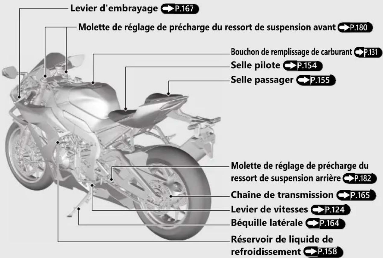 Honda CBR1000ST (2024) - Emplacement des composants (Suite page suivante) - 2