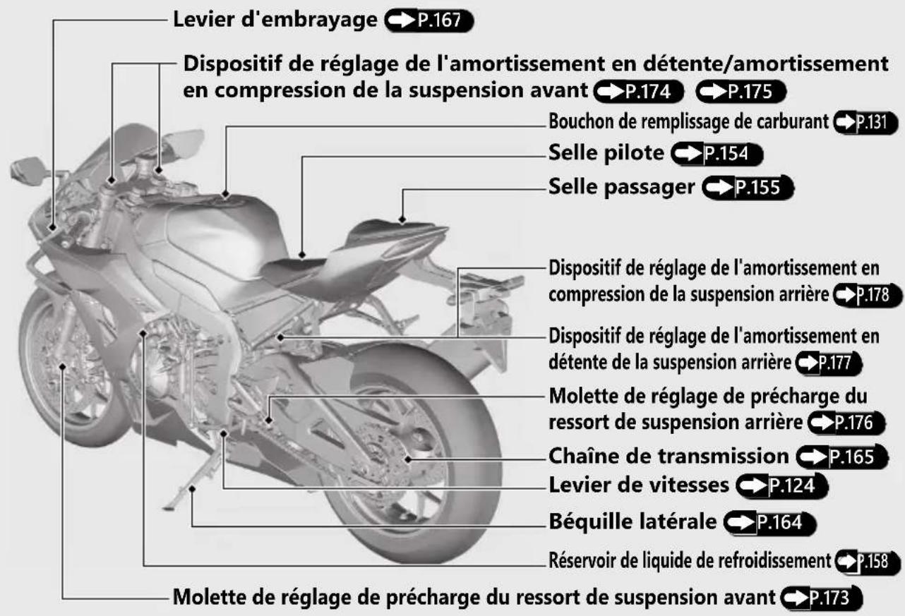 Honda CBR1000ST (2024) - Emplacement des composants - 2