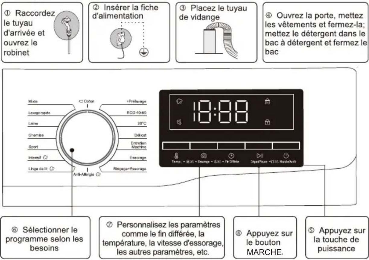 SIGNATURE SLF1041 - ■ Étapes du lavage - 1