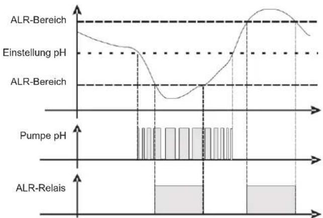 HAYWARD Easy Chem - Alarm für den pH/ORP-Sollwert - 1