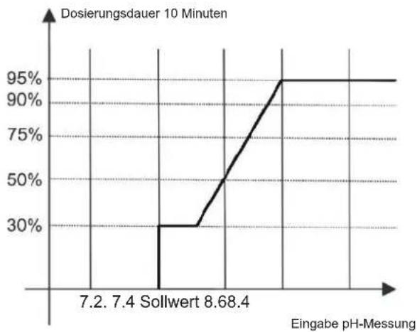 HAYWARD Easy Chem - 6h. Kalibrierung des Temperaturfühlers - 1